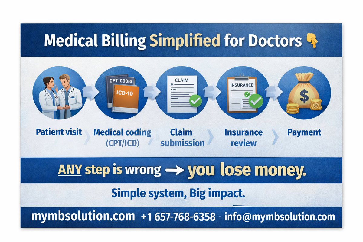 mymbsolution's tweet photo. Medical billing is confusing for many doctors…
Let’s simplify it 👇
👉 Patient visit
👉 Medical coding (CPT/ICD)
👉 Claim submission
👉 Insurance review
👉 Payment

https://t.co/gx5hrkhih3

#MedicalBilling
#Healthcare
#RevenueCycle
#RCM
#HealthcareBusiness https://t.co/ox9xaRijDw