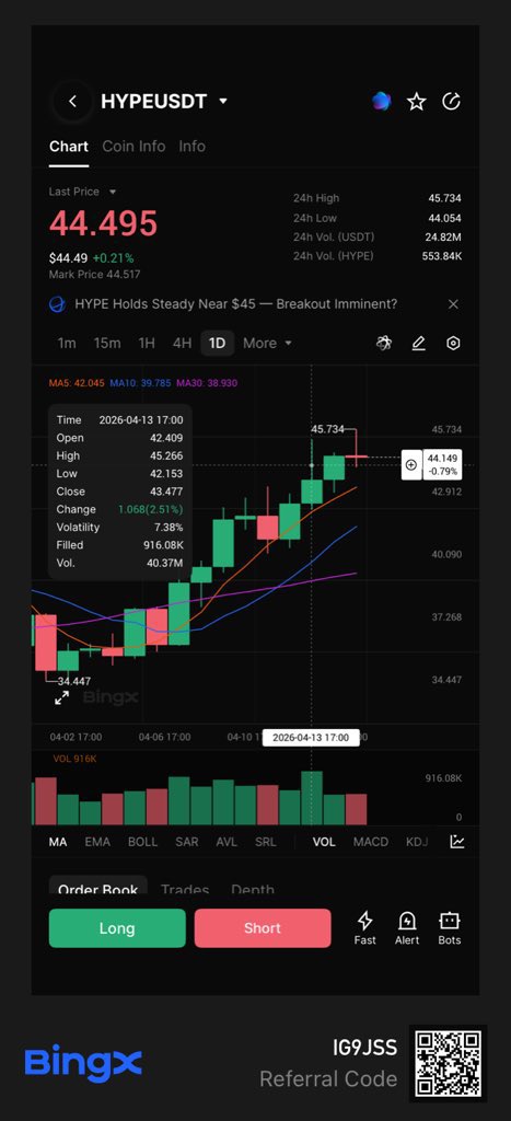 smol244's tweet image. HYPE hit a 2026 high around $45 

It’s up over 100% from its lows, with volumes and open interest also surging

Spot demand looks mixed, but momentum is still strong overall

Watching how it plays out on BingX… market still deciding how far this goes

#Hyperliquid #HYPE