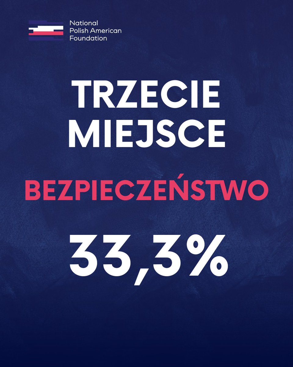 Jakie wartości są najważniejsze dla Polaków? Na to pytanie odpowiada badanie przeprowadzone przez <a href="/OGB_PL/">OGB</a> <a href="/LukasPawlowski/">Łukasz Pawłowski</a> dla National Polish American Foundation.

Pokazuje ono, że polskie społeczeństwo ma całkiem konserwatywne priorytety - szuka raczej stabilności i