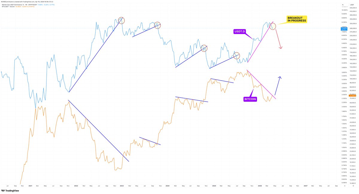 cryptoWZRD_'s tweet photo. ⚠️ GEARING UP 😇

One move away… 

🚨 $USDT.D has broken its uptrend whilst $BTC is fighting to breaks its downtrend, can bulls do it? 🍿

Patience Pays 🧘🏻 https://t.co/3FCBar10vw