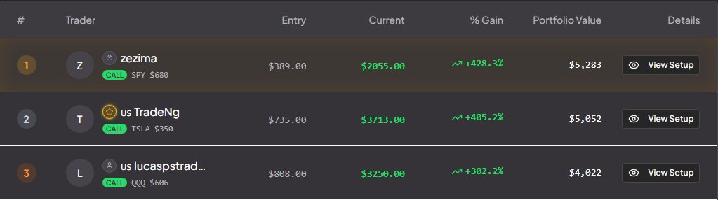 theOptionsArena's tweet photo. Daily update, the gains are unreal.

One contract, everyone knows the rules.

Sign up is free @ https://t.co/mTAgmFeIRf

$SPY $TSLA $QQQ

#Options #StockMarket #Gains https://t.co/ToeqMNoNxv