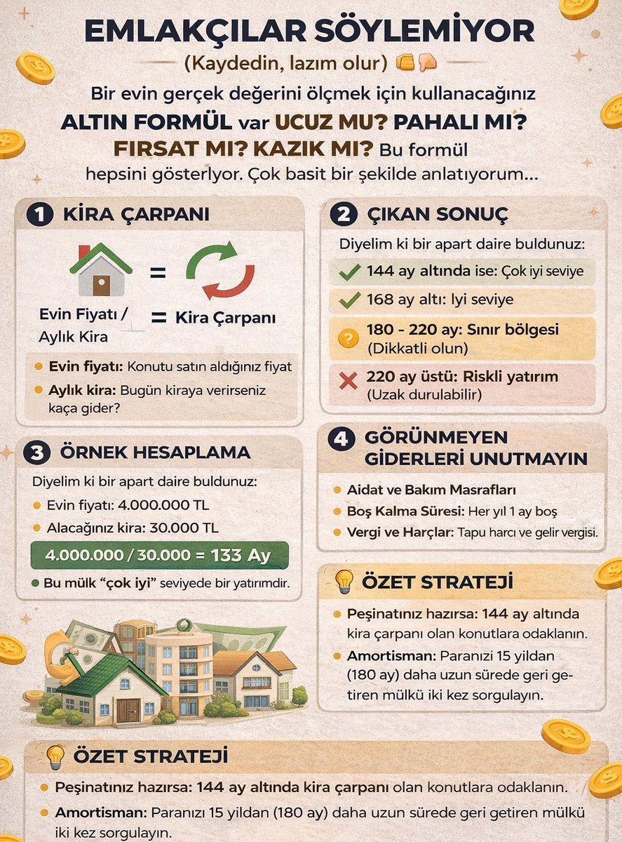 deltametrik's tweet photo. EMLAKÇILARIN ÇOĞU BUNU ANLATMAZ

(Kaydedin, gerektiğinde açıp tekrar bakın.)

Bir konutun gerçekten ucuz mu, pahalı mı, fırsat mı yoksa riskli mi olduğunu anlamanın basit ama etkili bir yöntemi var:

📌 KİRA ÇARPANI FORMÜLÜ

Evin Satış Fiyatı / Güncel Aylık Kira = Kira Çarpanı

Evin satış fiyatı: Konutu satın alacağınız bedel
Aylık kira: Bugün kiraya verilse elde edilecek ortalama kira geliri

Bu hesap size yatırımın geri dönüş süresini (ay cinsinden) gösterir.

📊 SONUÇ NASIL YORUMLANIR?

➠ 144 ay ve altı: Çok iyi seviye (yüksek potansiyel)
➠ 168 ay ve altı: İyi seviye
➠ 180 – 220 ay: Sınır bölgesi (detaylı analiz gerekir)
➠ 220 ay ve üzeri: Yüksek risk (dikkatli olunmalı)

🧮 ÖRNEK HESAPLAMA

Bir daire için:

Satış fiyatı: 4.000.000 TL
Aylık kira: 30.000 TL

4.000.000 / 30.000 = 133 ay

Bu da yaklaşık 11 yıl geri dönüş süresi demektir.
Bu oran, yatırım açısından güçlü bir seviyeye işaret eder.

⚠️ GÖRÜNMEYEN MALİYETLERİ MUTLAKA EKLEYİN

Sadece kira çarpanına bakmak yeterli değildir. Net getiriyi hesaplamak için:

➠ Aidat ve bakım giderleri
➠ Yıllık ortalama 1 ay boş kalma riski
➠ Tapu harcı ve gelir vergisi
➠ Olası tadilat ve yenileme masrafları

Bu kalemler eklendiğinde 144 ay görünen bir yatırım gerçekte 160–170 ay bandına çıkabilir.

🎯 STRATEJİ ÖNERİSİ

➠ Peşin alım yapıyorsanız 144 ay ve altına odaklanın.
➠ 180 ay üzerindeki yatırımları iki kez analiz edin.
➠ Faiz ortamı yüksekse daha kısa amortisman sürelerini tercih edin.
➠ Bölgesel değer artışı potansiyelini ayrıca değerlendirin.

Gerçek yatırım, sadece “fiyat” değil geri dönüş süresi üzerinden okunur.

Bir sonraki içerikte:
“Ev alırken resmi maliyetleri nasıl optimize edebilirsiniz?” konusunu ele alacağım.

Takipte kalın.

#zgyo #zrgyo #algyo #mülk #daire