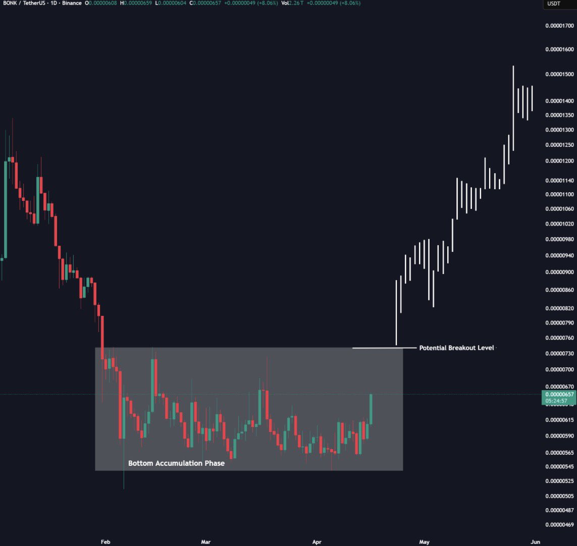 ChiefraFba's tweet image. The chart shows a clear accumulation phase. 

The breakout level sits at 0.0000073.

Now that momentum is kicking in, continuation towards higher levels looks likely. All that solana:DezXAZ8z7PnrnRJjz3wXBoRgixCa6xjnB7YaB1pPB263 needs is a breakout with strong volumes to target a