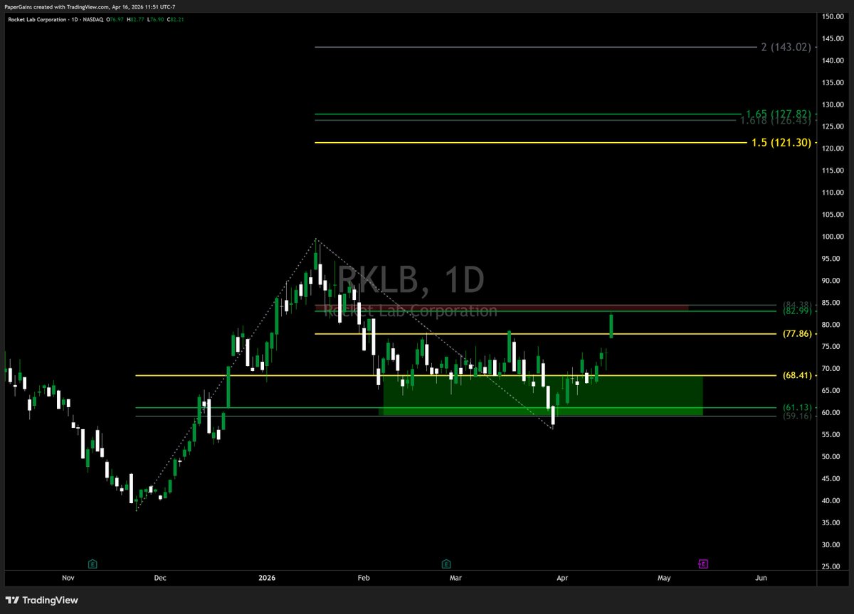 Paper Gains tweet media