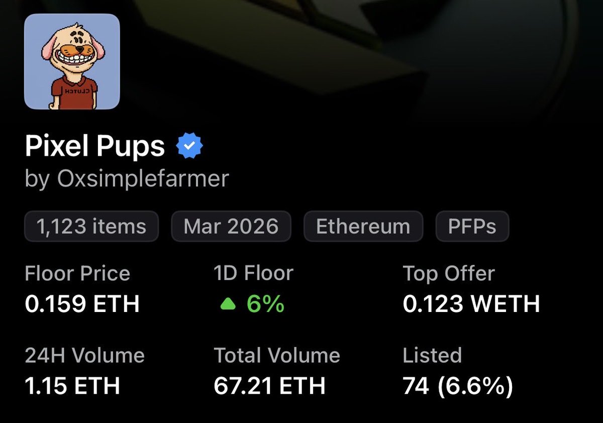 Tma_420's tweet image. Love how Pixel pups are slowly climbing up as @OxSimpleFarmer continues to execute. 

Only 74 listed currently with 0.159 floor now. 

Supply shock soon.