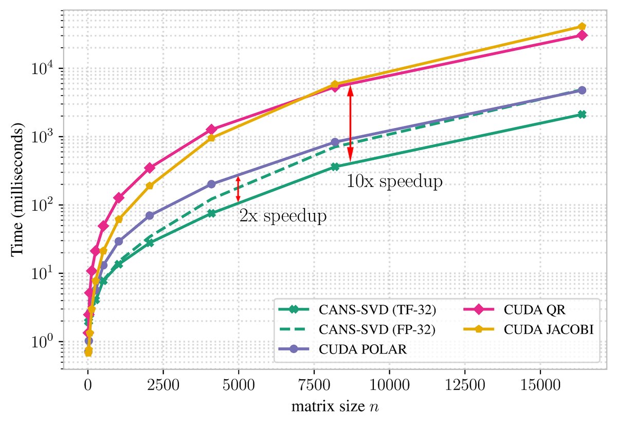 ashtsyganov's tweet photo. Excited to share our ICLR 🇧🇷 blogpost! 🎉

We show how to speed up SVD by up to 2× on an NVIDIA B200 GPU using ideas partly inspired by Muon. Our approach even outperforms NVIDIA’s own SVD implementations.

Blog post:
https://t.co/OQsd7nziYZ https://t.co/9ycojBT4LU