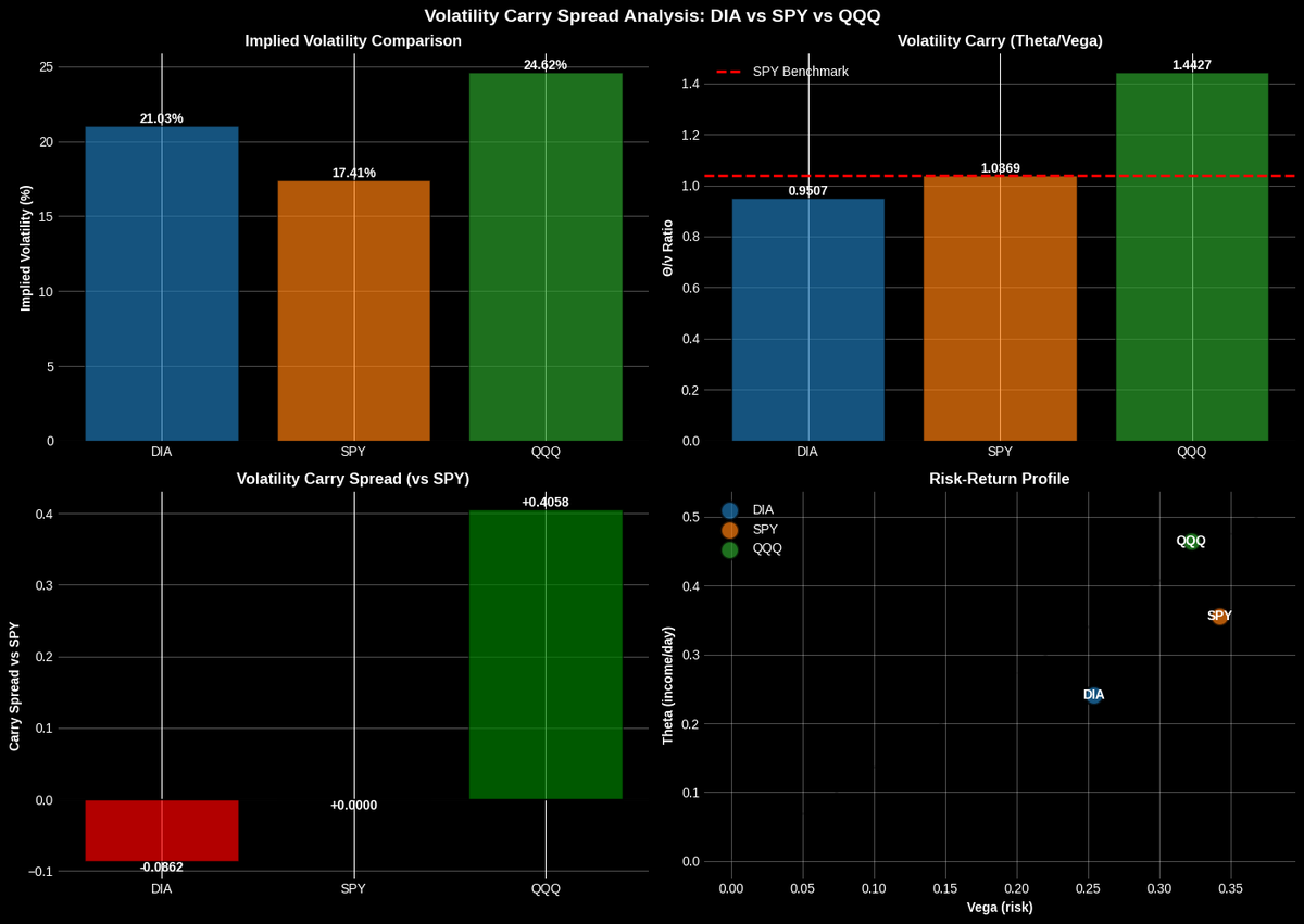 nmelech's tweet image. #OptionsTrading #Vanna #GammaExposure #VolatilityCarry #TradingSystem #DeltaHedging #theta #Vega
"Dissecting the $DIA Carry inefficiency: our first sensor for the upcoming storm. If the lungs stop breathing, the structure tenses up. $VIX convexity is ready for the lash."