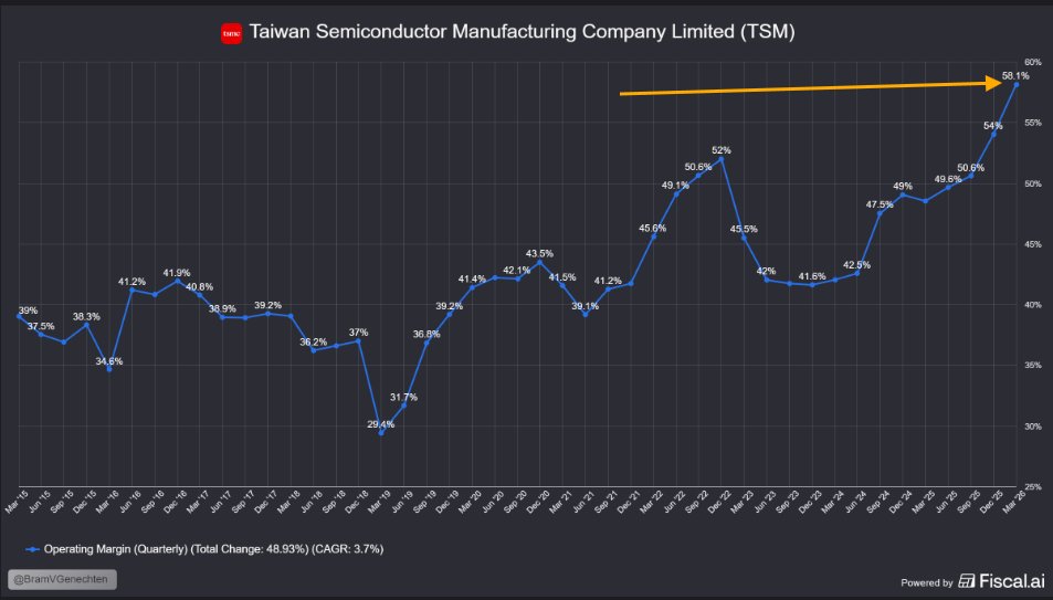 BramVGenechten's tweet image. TSMC had by far its highest Operating Margin in Q1.

Ever.

$TSM