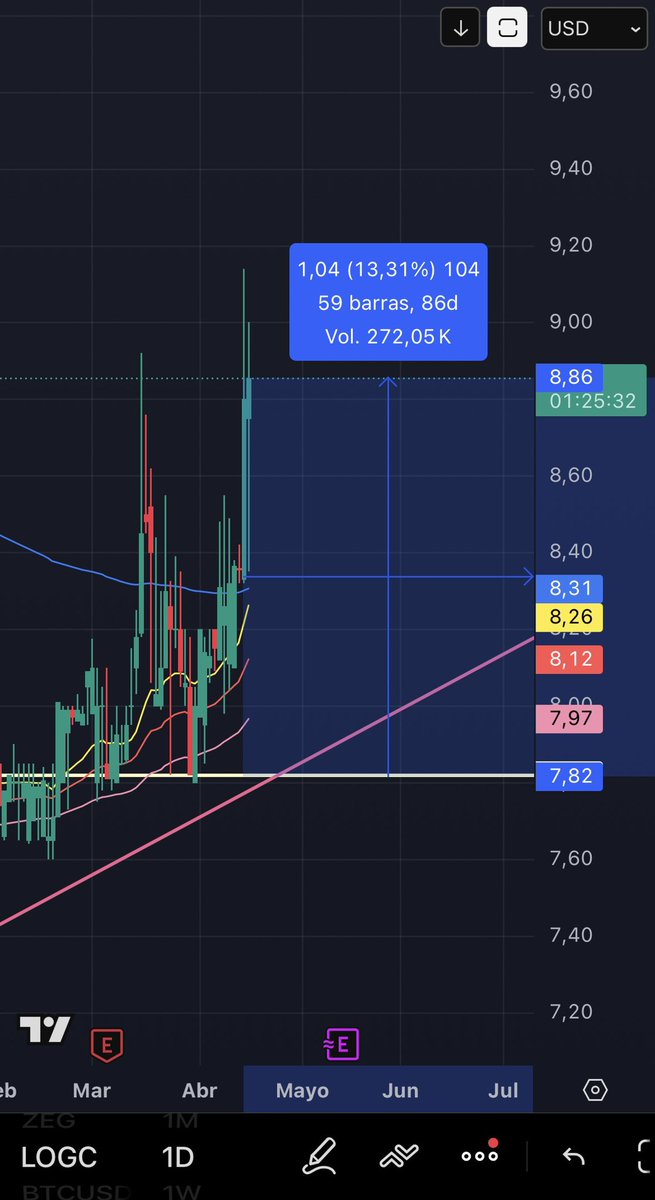 PerrettaBruno's tweet image. #LOGC 
Vamos viendo resultados de nuestro análisis 📈 🚀 
#stockmarkettrader #financialtechnology #Trading #bolsadevalores