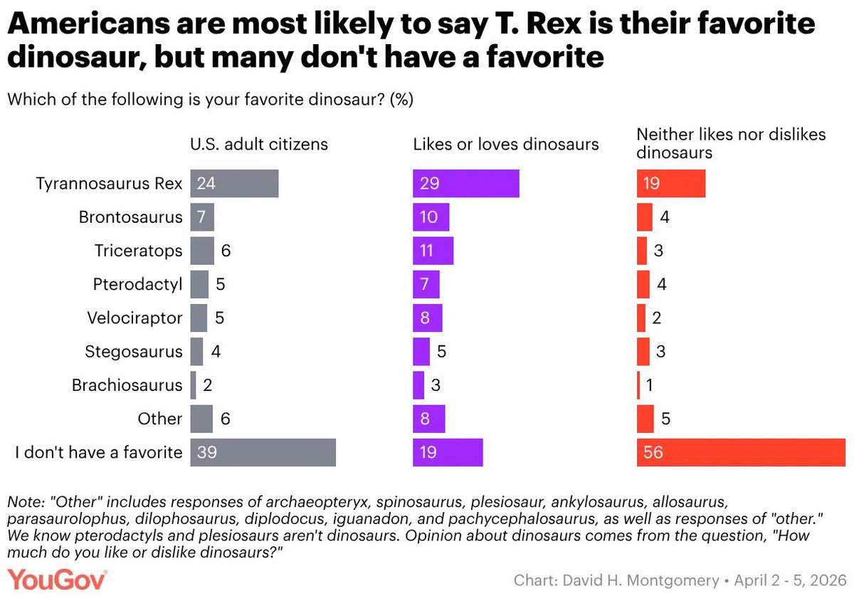 PollTracker2024's tweet image. YouGov poll | 4/2-4/5

Which of the following is your favorite dinosaur? 🦕 

Tyrannosaurus Rex 24%
Brontosaurus 7%
Triceratops 6%
Pterodactyl 5%
Velociraptor 5%
Stegosaurus 4%
Brachiosaurus 2%
Other 6%
I don’t have a favorite 39%