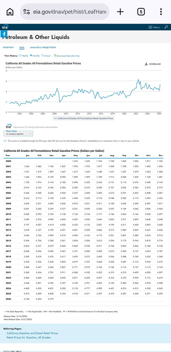ballisticn8's tweet photo. @CAgovernor Still lower gas prices now than they were under Biden. https://t.co/NgVhXhi6bi