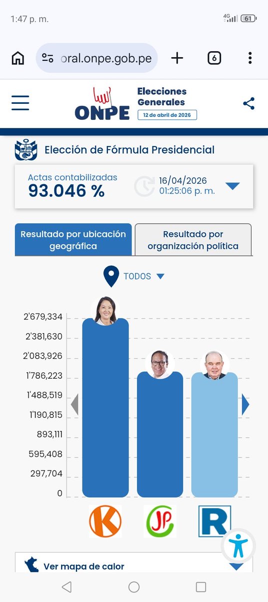 Diferencia de 7 mil votos, a falta del menos del 7% de votos, ahora qué dirán los que votaron en blanco o nulo??? <a href="/RogerAderly/">Roger García</a> <a href="/RoyAlta_Peru/">Roy Alta_peru</a> <a href="/PitucadeBarrio/">Puta que asco 🏳️‍🌈</a> <a href="/ChacoteroPeru/">Chacotero</a>