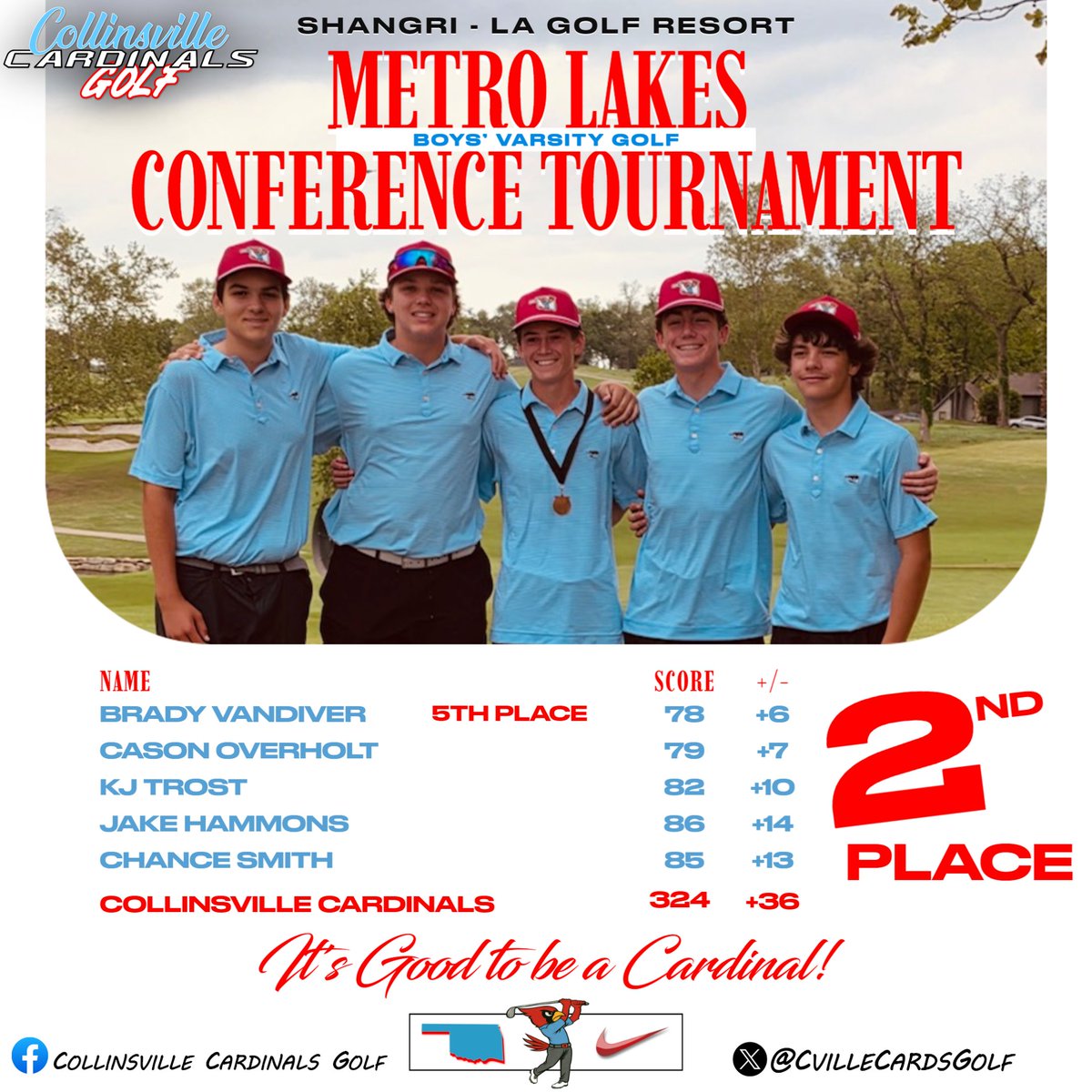 CVilleCardsGolf's tweet photo. Congratulations to the Varsity Boy's for finishing 2nd at yesterday's Conference Tournament @ShangriLaGolf. Brady Vandiver would finish 5th but all five would finish in the Top 12 Individually. Have a day gentlemen! @cvillecards @cvilleokschools @cvilleathletes #TeeItHigh https://t.co/zq9HLrrOOe