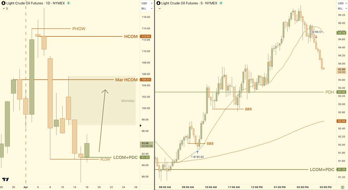 +5R on $CL 💰 $500 Risk → $2500 Profit