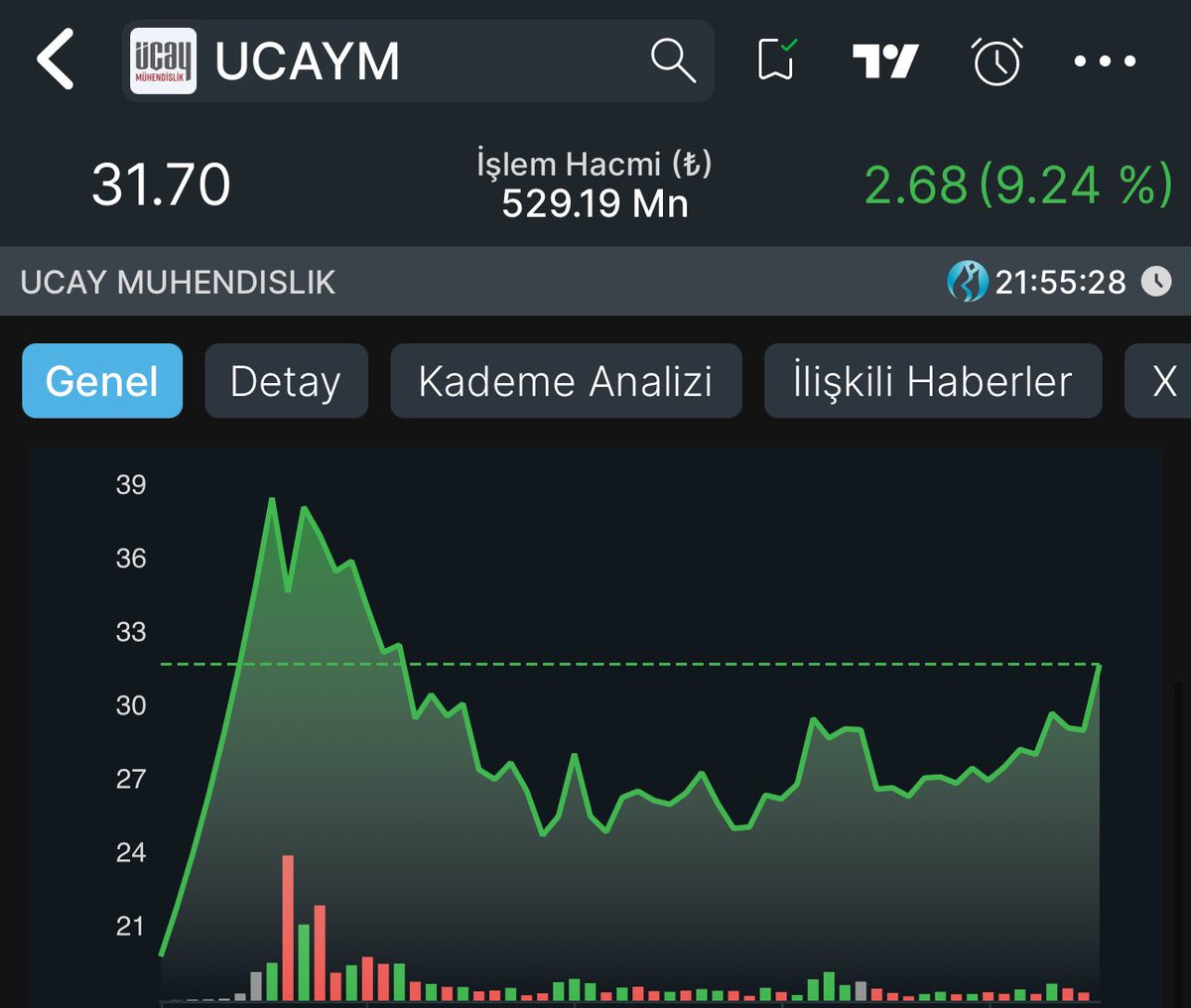 BORSAIZINDE's tweet image. #UCAYM artık 30₺ aşağısında değil.