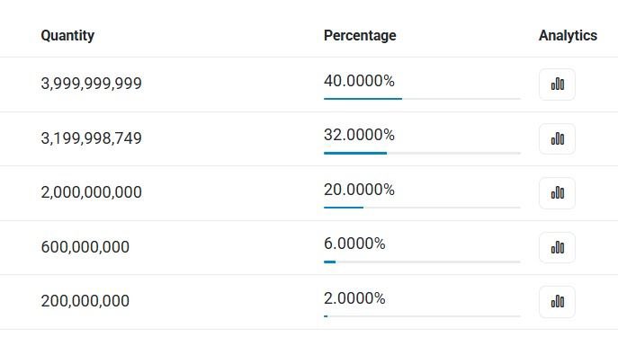 Total Ticker The Ticker is $BILL 🙀 @billions_ntwk Total Supply 10B $BILL - 40% → 3 ...