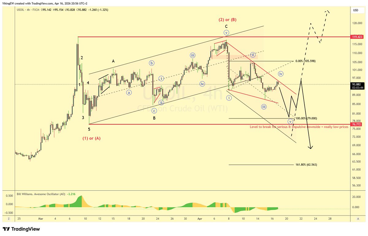 VikingEW's tweet image. I'm not sure about what's happening in #WTI #Oil right now, because despite promising geopolitical news that normally would be negative for the price, it started to rise instead.

Looking at the price structure, it actually fits though - if a diagonal is in the making? It would