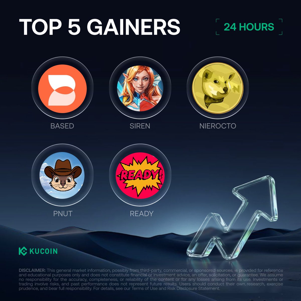 kucoincom's tweet image. 24H Top 5 Gainers on #KuCoin (April 17, 2026)

1. $BASED - $0.19 (+111.27%)
2. $SIREN - $1.54 (+92.64%)
3. $NEIROCTO - $0.00012 (+74.52%)
4. $PNUT - $0.07 (+66.74%)
5. $READY - $0.02 (+54.46%)

Check Out and Sign Up on KuCoin! kucoin.com/rewardshub?utm…

#Ku24hour