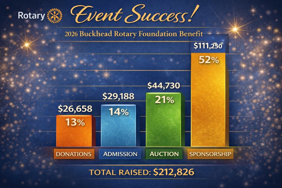 Buckhead Rotary tweet media
