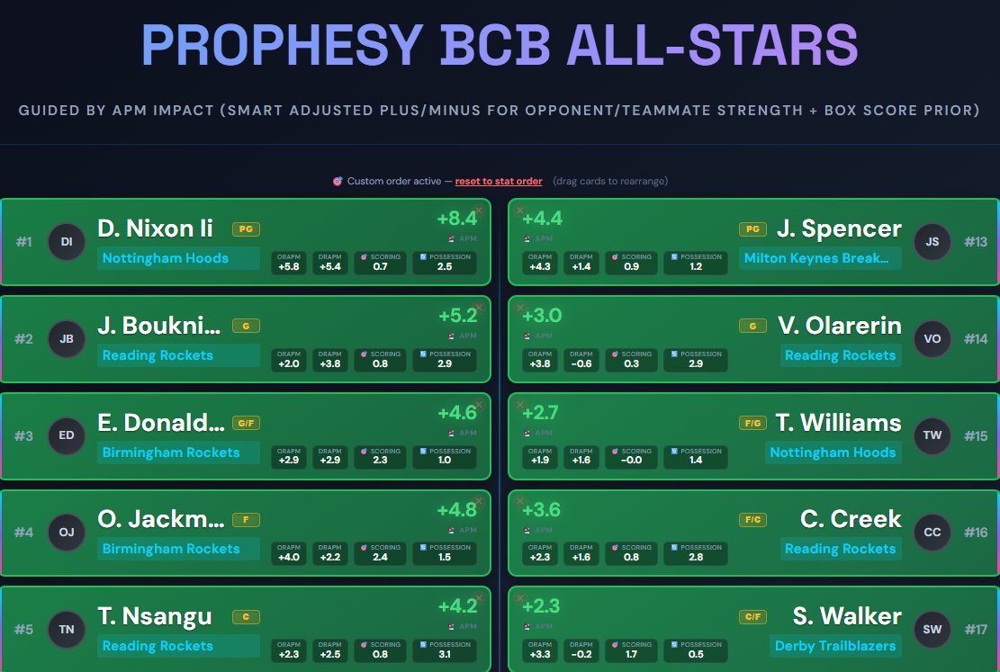 Prophesy_Scout's tweet photo. With the British BCB All-Star game coming up, I made an impact-informed (APM = Regularised Adjusted Plus/Minus + Box Score Prior) 24-man selection out of the most impactful in the league. https://t.co/PpO7idSFfJ