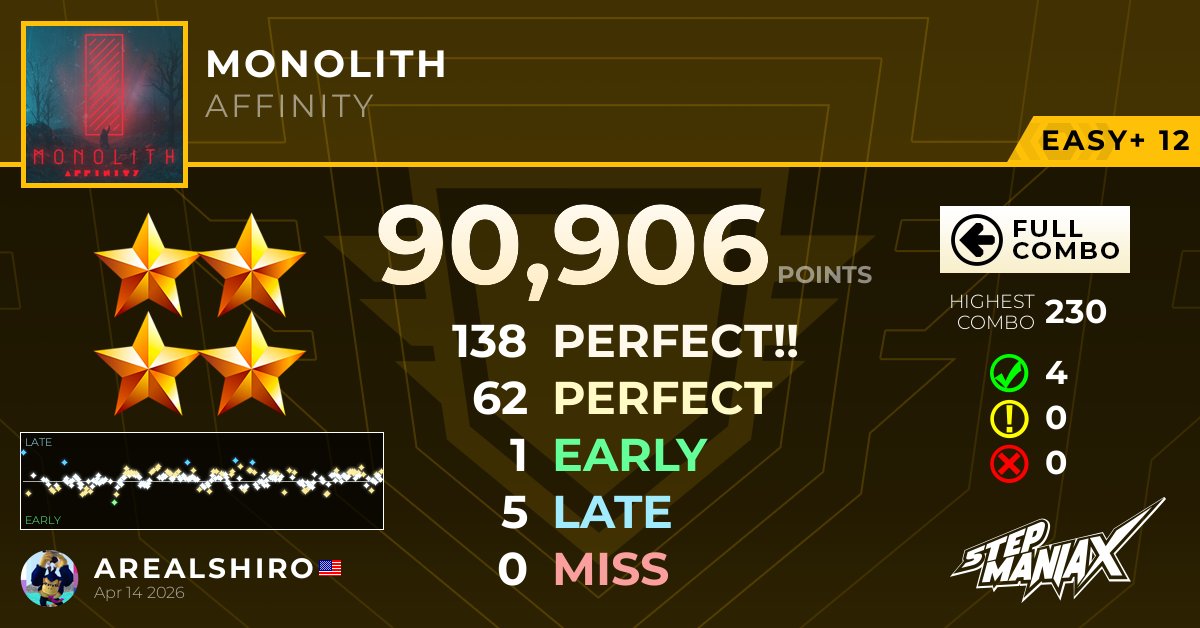 aRealShiro's tweet photo. Best Session by FAR this week:
-First 90% while warming up
-Full Combo'ed a bunch of hard songs in a row just sightreading
-Made friends with a manager who will try to get an operator settings key at his location
-random child came up to me complimenting my skill

:DD https://t.co/yqGXviK699