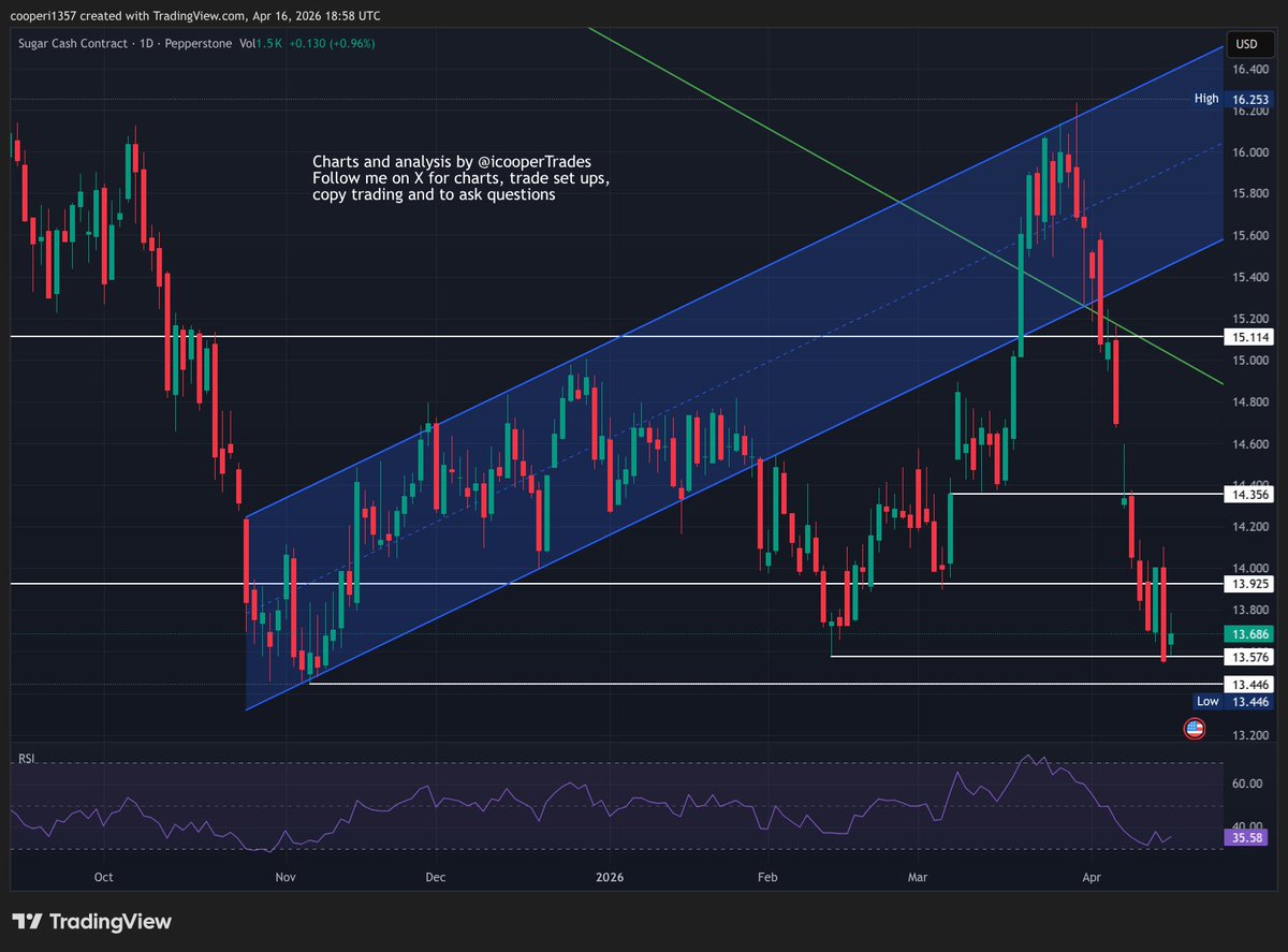 icooperTrades's tweet image. #Sugar holding 13.57 support today. No change  in my levels and trading plan form yesterday's post.