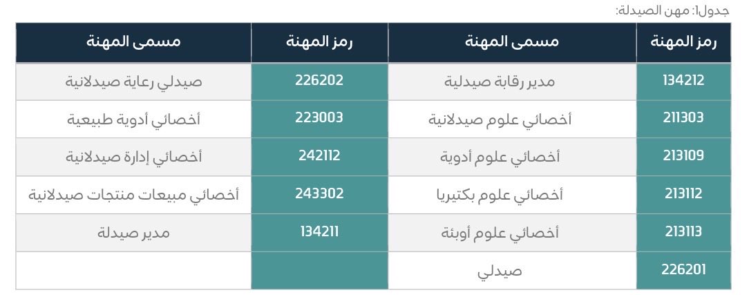 abusamq's tweet photo. في كثير من النقاشات حول "السعودة في القطاع الصيدلي"، يتم اختزال الموضوع في رقم وظيفي أو نسبة توطين.
لكن من منظور إداري أعمق، الإشكال ليس في "كم وظفنا"، بل في "أين تم توظيفهم داخل الهرم التنظيمي".
ما زال التركيز العام في السوق يميل نحو توطين الوظائف التشغيلية داخل صيدليات المجتمع، بينما يظل التمثيل في المستويات الإشرافية والقيادية محدودًا نسبيًا.
وهنا تبدا الفجوة الحقيقية:
بين توطين الوظيفة .. وتوطين القرار.