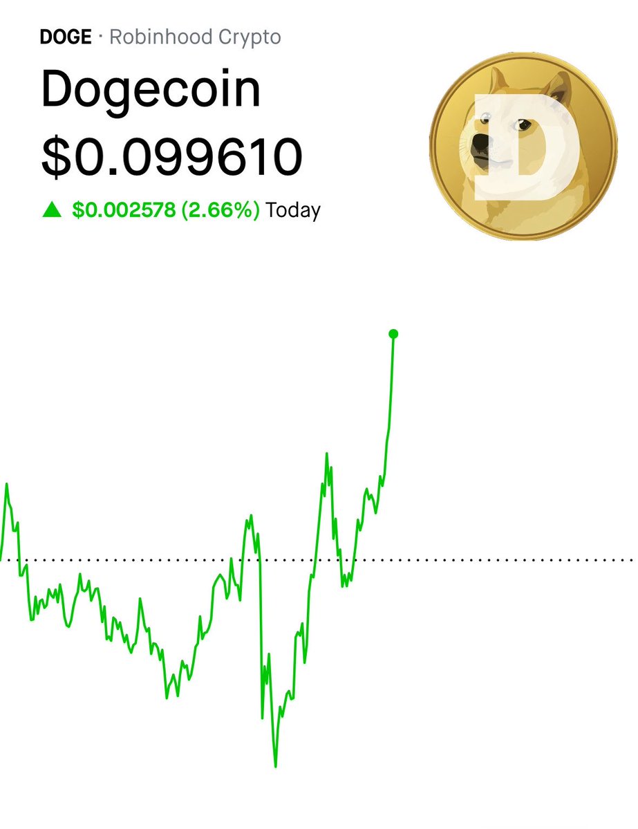 🚨 $DOGE is PUMPING right now!

On the way towards 10¢ per coin 📈

To the moon! 🌕🐕