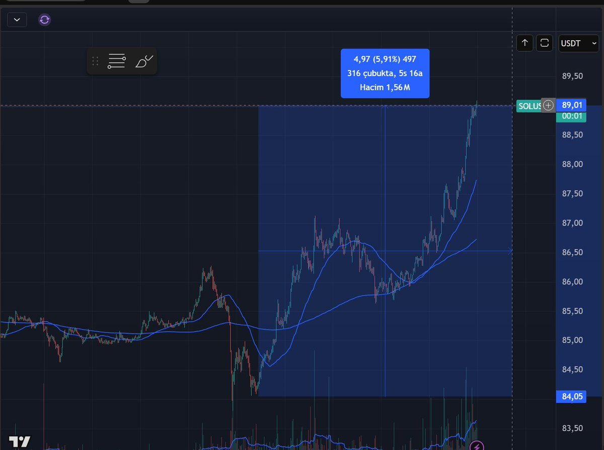 coinkritik's tweet image. #Drift #Tether'dan yaklaşık 150m dolarlık bir kurtarma fonu alacağını duyurdu. Bu haberle $SOL ve $DRIFT yükselişe geçti. 

Açıkçası ben #Solana foundation'dan bekliyordum böyle bir şey fakat Tether'den geldi. 

Bu #Solana için iyi oldu çünkü 20'den fazla protocol etkilenmişti.