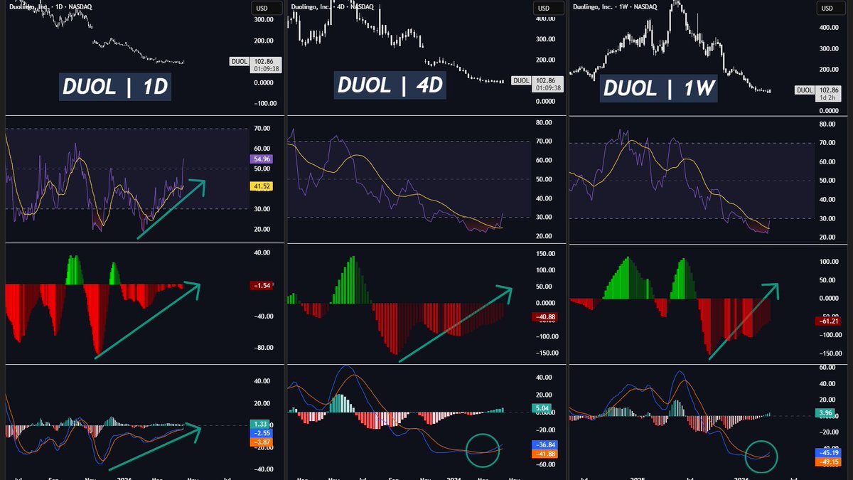 I’m becoming cautiously optimistic on $DUOL...

Even though my primary scenario remains bearish, the probability of an imminent breakout is increasing.

The indicator setup supports this shift:

- 1D: Bullish divergences across all indicators (while price continues to decline,