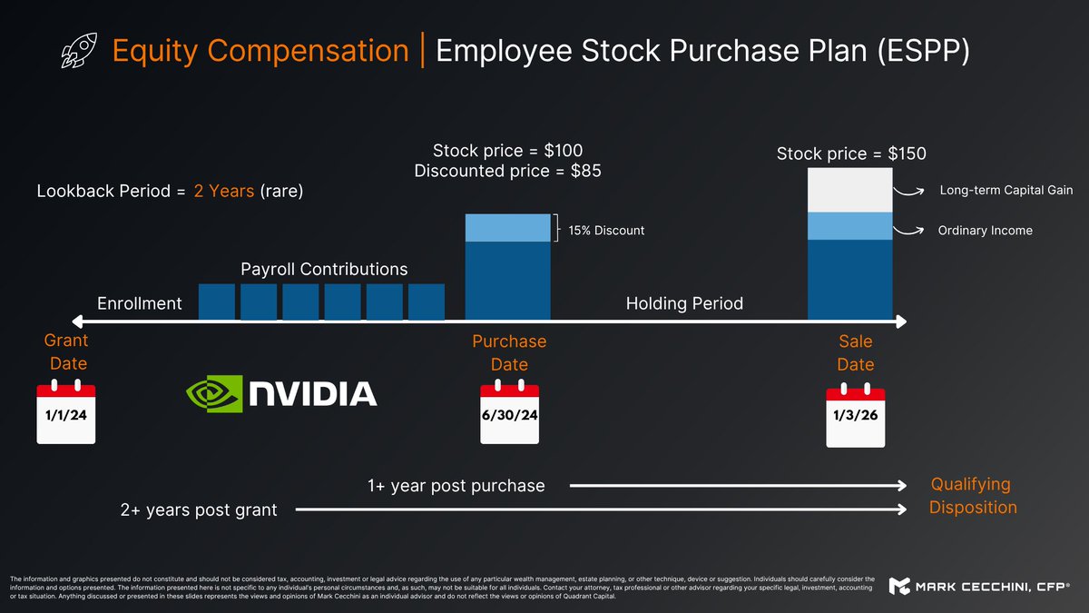 markcecchini's tweet photo. The 4 core elements of equity compensation:

RSU     Restricted Stock Units
ISO       Incentive Stock Options
NSO     Non-qualified Stock Options
ESPP    Employee Share Purchase Plan

visualized.