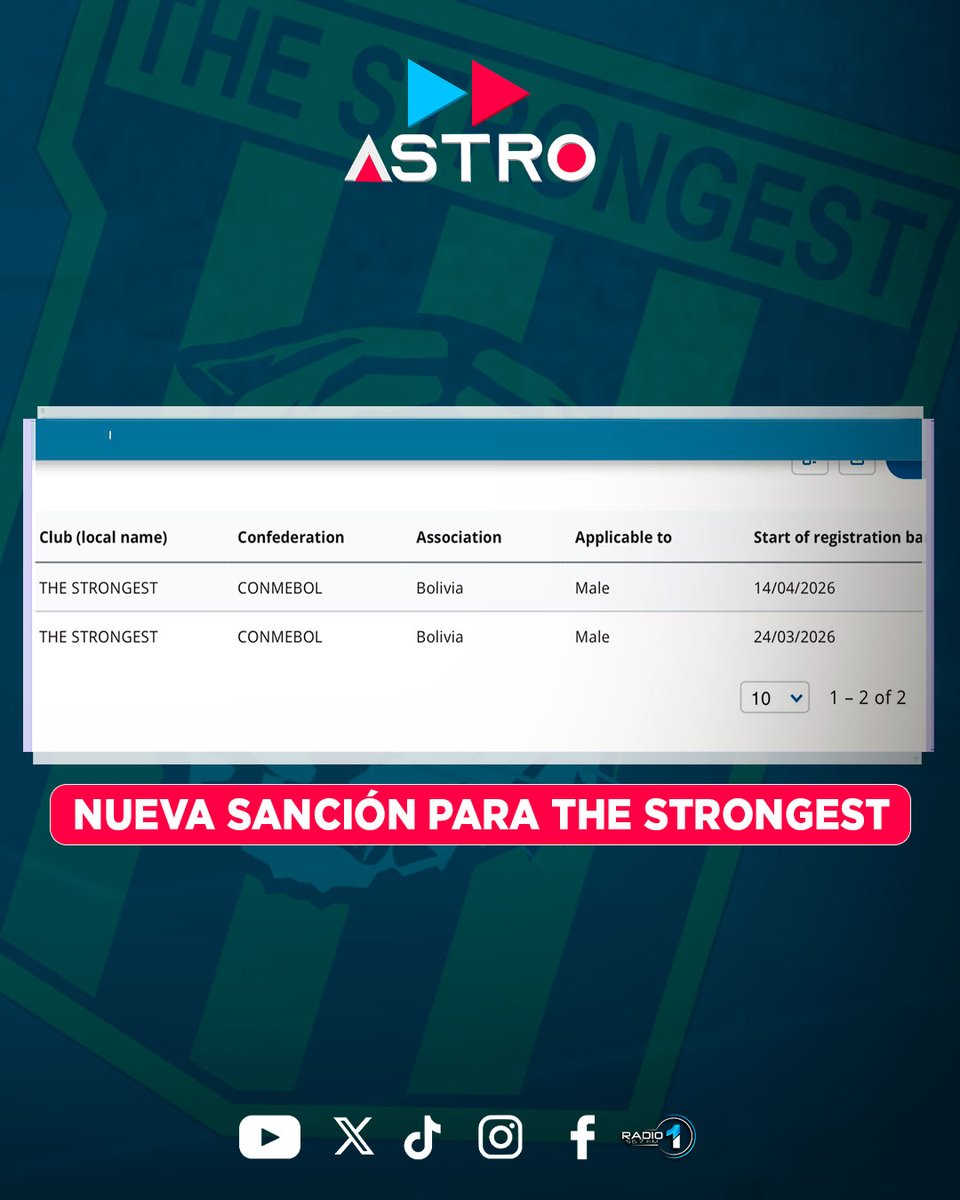 AstroMultimedio's tweet image. NUEVA SANCIÓN PARA THE STRONGEST

#TheStrongest recibió una nueva sanción de la #FIFA que le prohíbe inscribir jugadores, esta vez por una deuda con el ex DT #CarlosBustos.
La medida se suma a la anterior por el caso de #EnriqueTriverio.

#Astro #AstroMultimedios #AstroNoticias