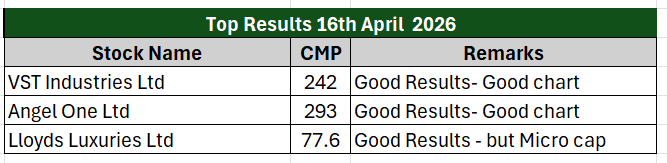 gurpree58707052's tweet image. Best Results 16th April 2026
VST   Industries Ltd
Angel One Ltd
Lloyds   Luxuries Ltd

 Not a Buy or sell recommendation.  

 #TradingView
 #sharemarket
 #Share