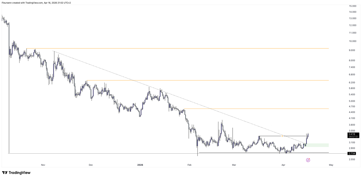 fleursenn's tweet photo. $INJ  ' relief'

how high ? idk , lets try and get out once ->
btc/usdt/total tell me to https://t.co/haKpzeAGce