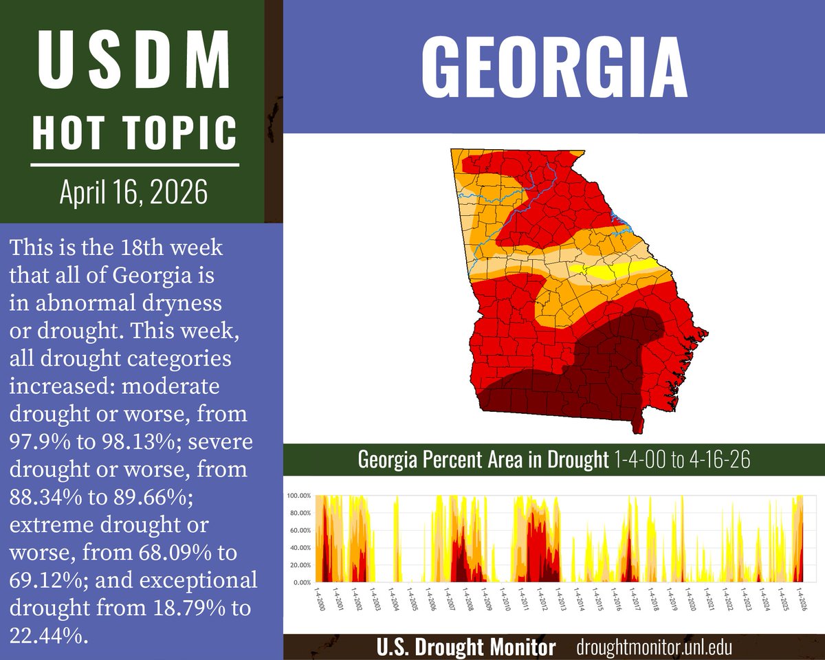 DroughtCenter's tweet image. Dryness and #drought steadily worsened in #Georgia over the fall and winter, and the state is currently experiencing one of its most intense droughts on record. With hot and dry weather expected over the next couple weeks, conditions are expected to continue worsening. (1/2)