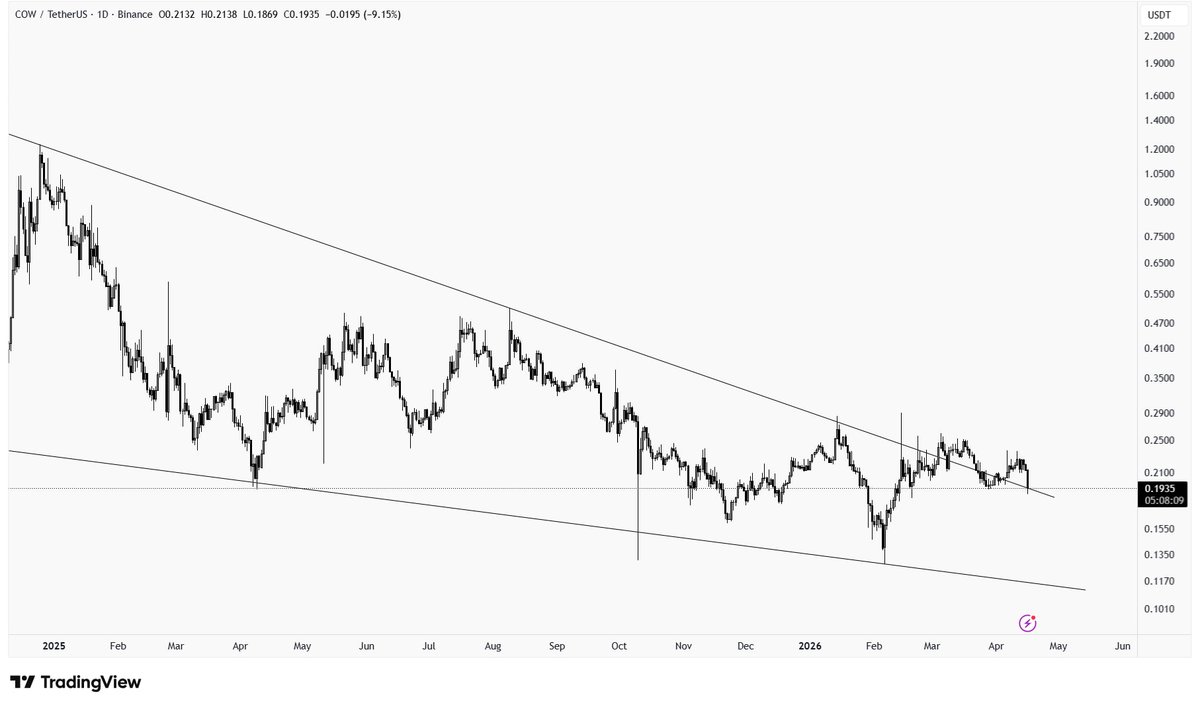 ImCryptOpus's tweet image. Here is the analysis of #COW:

#COW is moving through a downtrend from its listing, following a downtrend channel #pattern with a breakout. The price is now retesting for a #bullish move, but the signal isn't strong enough to justify a long setup. Wait for additional confirmation
