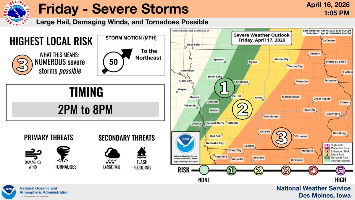 Good Afternoon,

Severe weather is still on track for Iowa on Friday. Storms fire up early afternoon, moving NE before shifting east as a cold front arrives.

⚠️ Main Threats: Damaging winds &amp; a few tornadoes. ⚠️ Secondary: Large hail &amp; flash flooding.