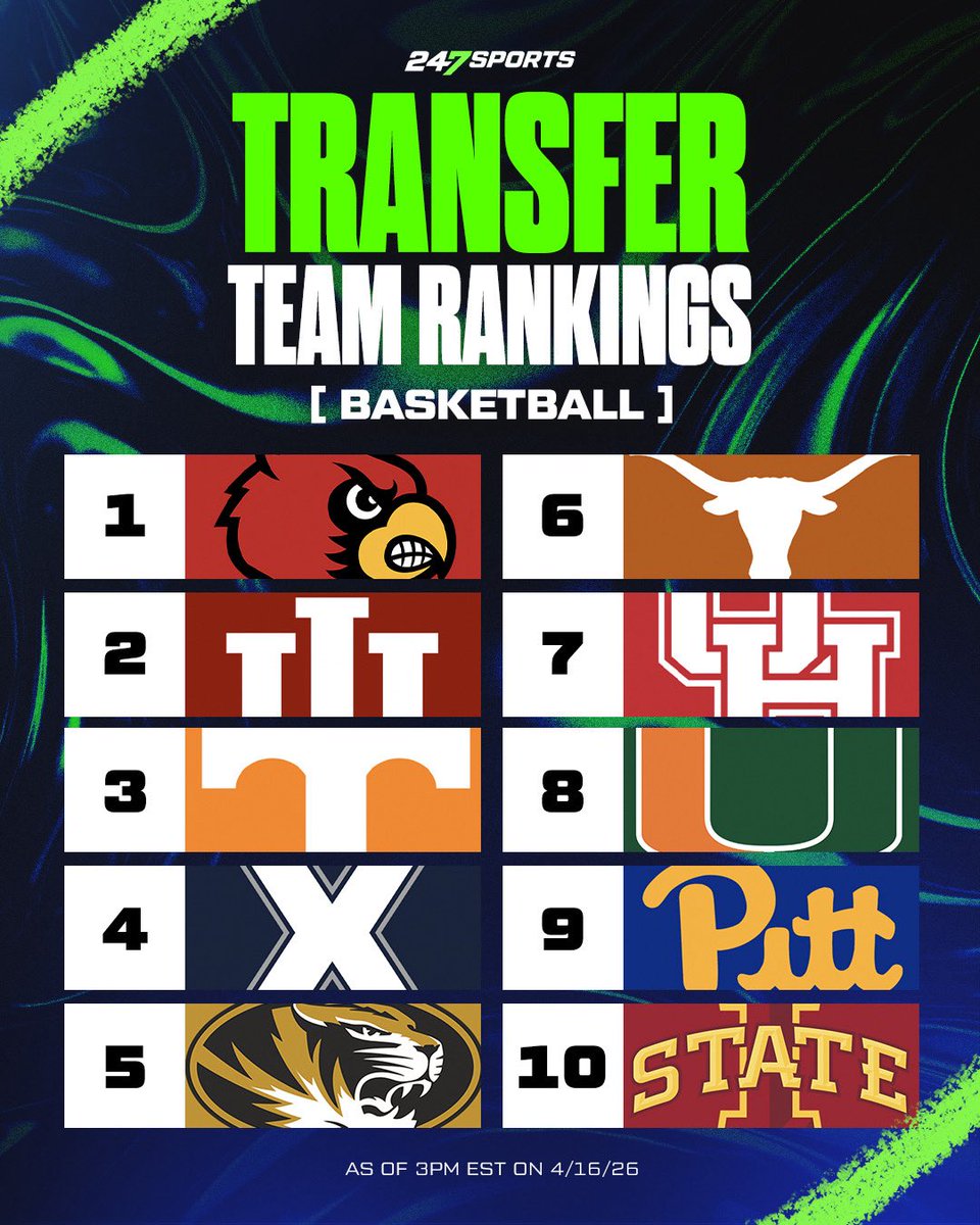 Latest Transfer Portal Team Rankings 🚨 

For more: 247sports.com/Season/2026-Ba…