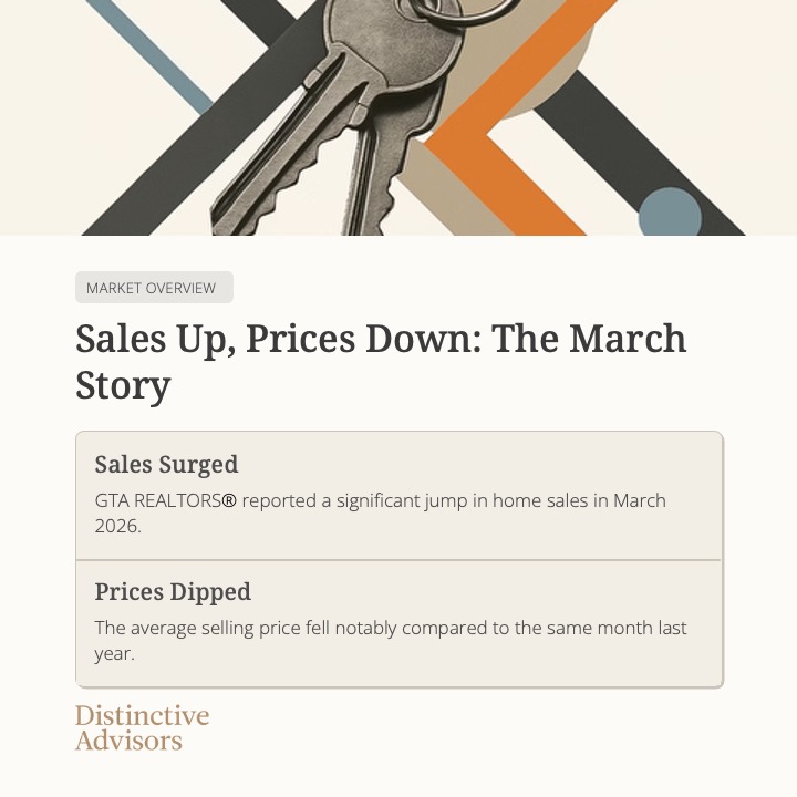 TrueLuxuryHomes's tweet photo. The GTA market isn’t declining — it’s recalibrating.

More inventory. Better affordability. Cautious buyers. Opportunities exist before confidence returns.

 Read the full update: https://t.co/5UQ3NTsBex 

#GTARealEstate #TorontoHousing #MarketUpdate #RealEstate #HousingMarket https://t.co/e0fc3c9f8T