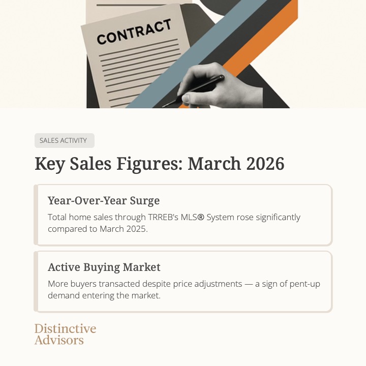 TrueLuxuryHomes's tweet photo. The GTA market isn’t declining — it’s recalibrating.

More inventory. Better affordability. Cautious buyers. Opportunities exist before confidence returns.

 Read the full update: https://t.co/5UQ3NTsBex 

#GTARealEstate #TorontoHousing #MarketUpdate #RealEstate #HousingMarket https://t.co/e0fc3c9f8T