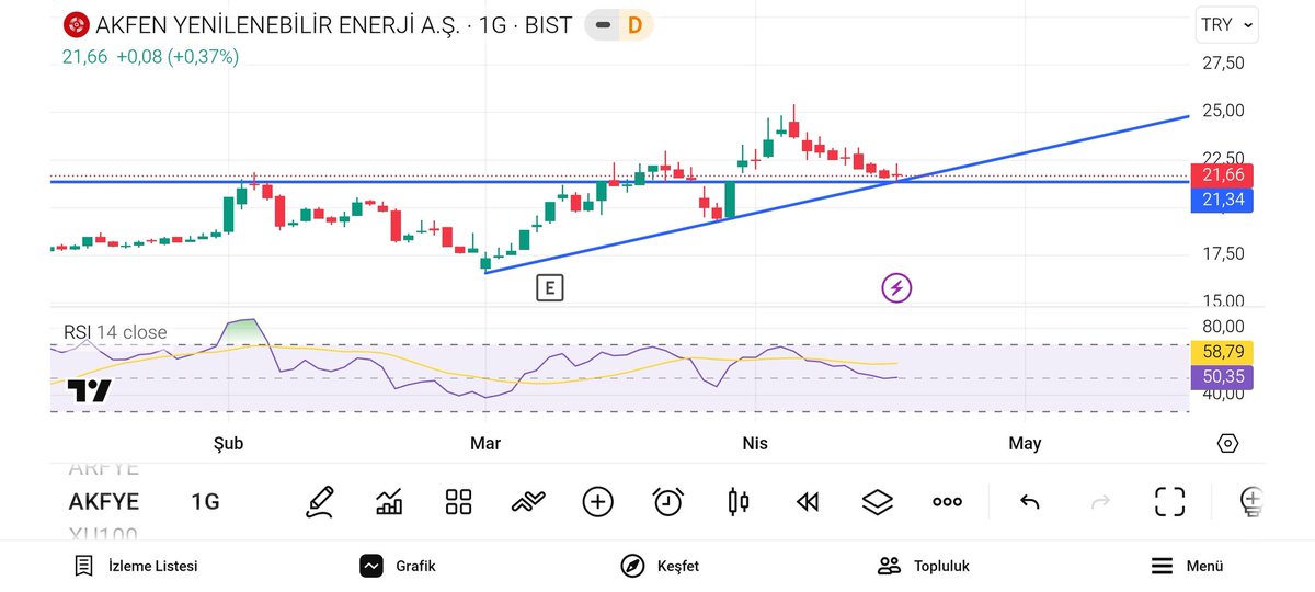 BorsaAnalizz02's tweet photo. #akfye sizcede çok güzel yerde değil mi hem GAP boşluğu alınmış, hem destekte hem de Rsı50 de 
%2 stopla takip edilebilir bence 🔥 https://t.co/HPjPCPKwhQ