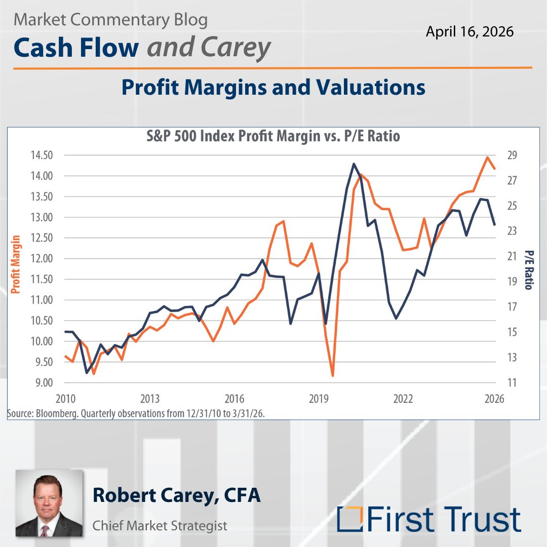 ftportfolios's tweet photo. The S&P 500 is up nearly 40% in the past year…
So why haven’t valuations cracked? 🤔
Because this isn’t just a price story
It’s a profitability story.

📊 Higher margins = higher valuations
• P/E: 15 → 23.5
• Margins: ~10% → ~14%
• EPS growth: +17.7% est. in 2026

Investors are rewarding efficiency not just chasing prices.

👉 Full chart & insights: https://t.co/PrMPFsmiT5

The real question:
Can margins stay elevated?

#SP500 #Stocks #Investing #Markets #firsttrust
