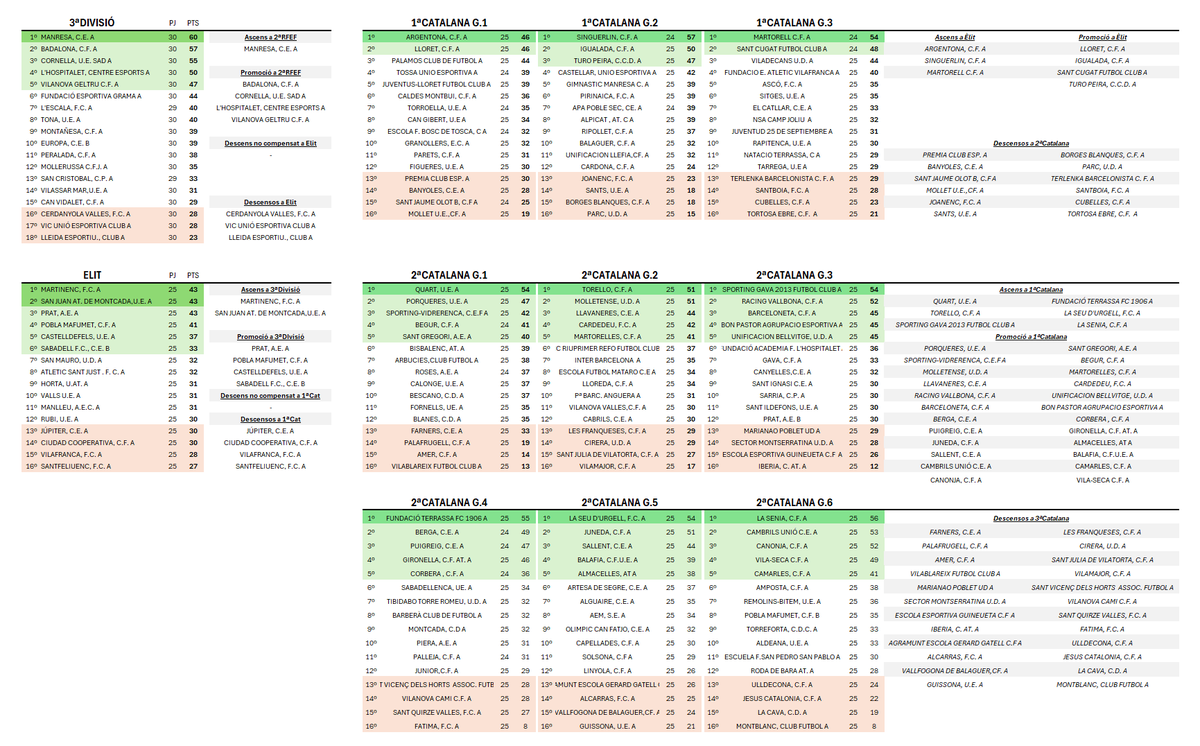 Kit de benvinguda per tots aquells nouvinguts al #futbolcat, segur que us interesa moltíssim la foto conjunta de la situació a #3Div5 #Elit #1Cat1 #1Cat2 #1Cat3 #2cat1 #2cat2 #2cat3 #2cat4 #2cat5 i #2cat6. Últimes jornades!