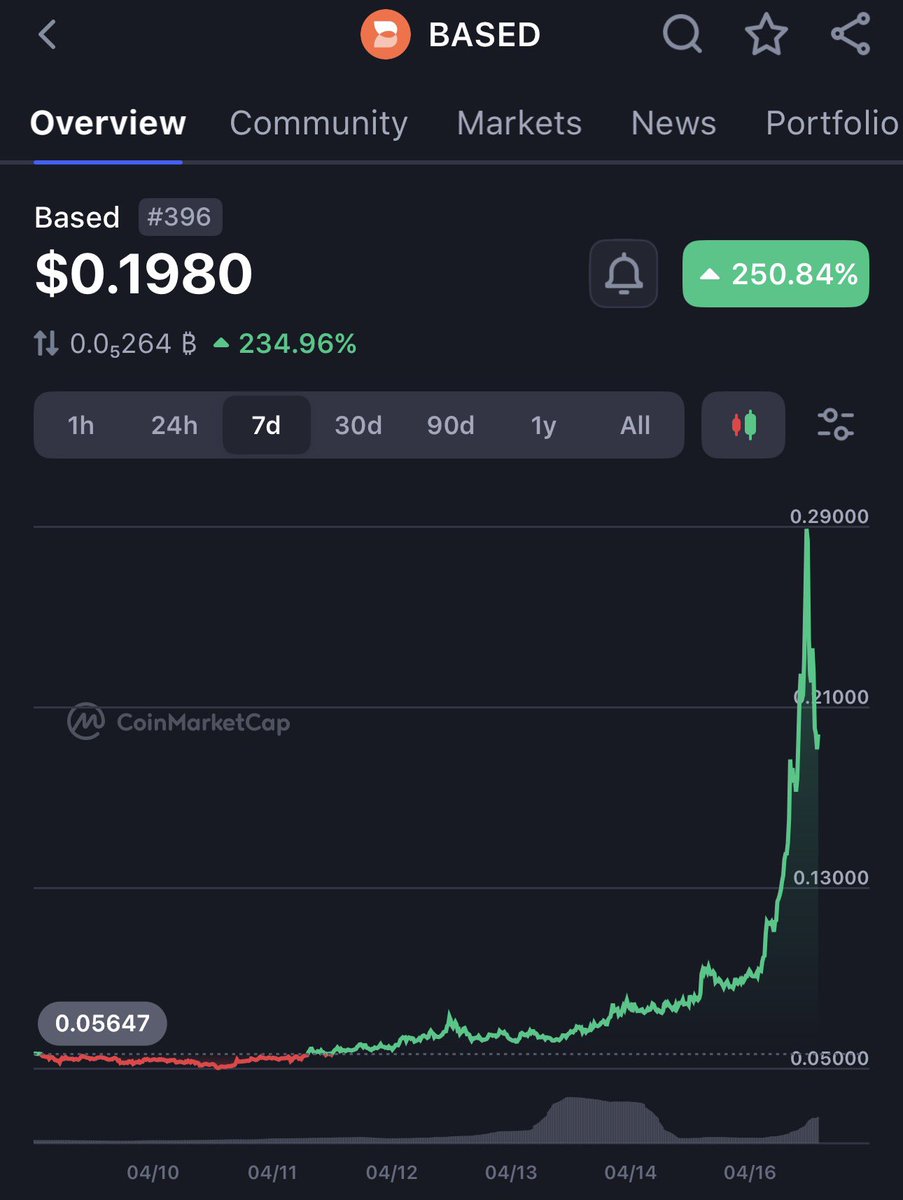 Humane_Martian's tweet image. The #corporate world has taken far longer to “situate” themselves than I anticipated…

They are getting situated.

#Bitcoin &amp;amp; “#corporateCrypto” “#stock” prices will start reflecting it.

#btc
#ethereum-stocks #eth
#bnb #bsc-stocks