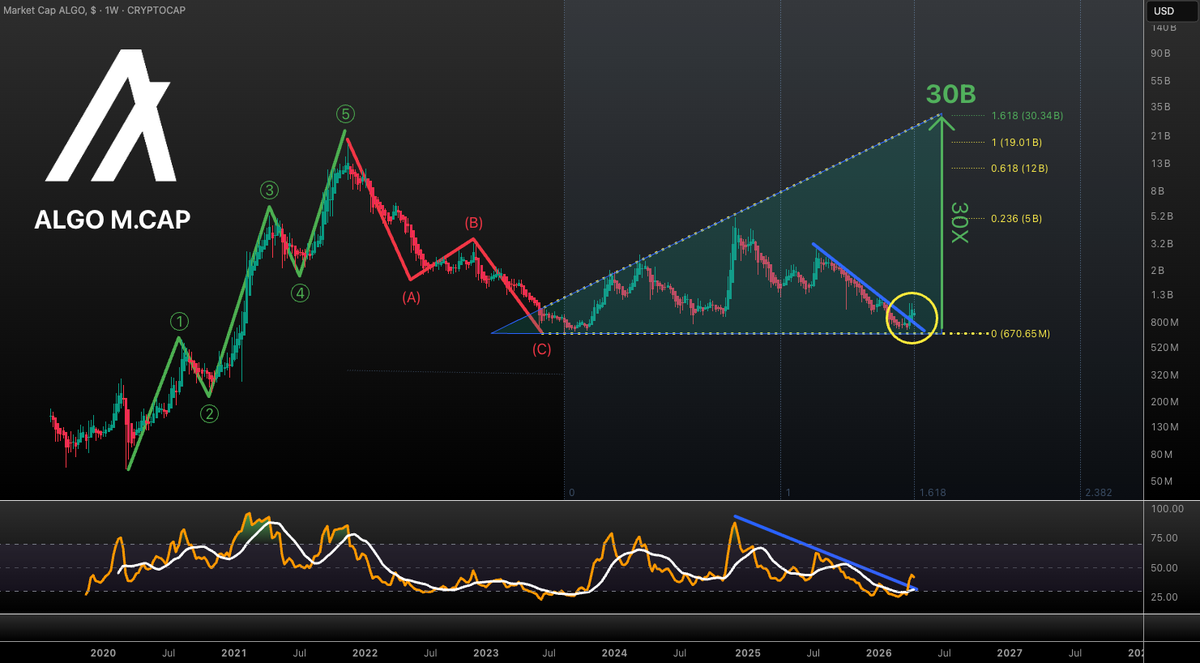 VuoriTrading's tweet image. $ALGO M.CAP UPDATE!!!

We escaped the downtrend! 30x move to the upside is possible within a year! Time is obviously impossible to predict precisely! Not FA #ALGO