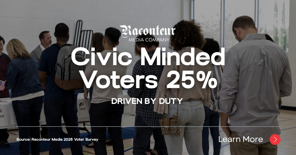 RaconteurMC's tweet photo. We surveyed voters to learn why they vote and what motivates them to vote for candidates. We identified a cohort of Civic-Minded voters who agree it is an essential civic activity. They represent 25% of all voters. Read about the four types of voters:
https://t.co/2N73STc4p4 https://t.co/TzCNc7zSXI