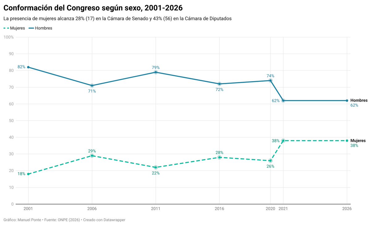 MPonteTorrel's tweet photo. 📊👩A nivel histórico, la representación femenina en el #Congreso aumentó significativamente con la #paridadyalternancia. En las #EG2021, se alcanzó una cifra histórica de 38% que, a nivel general se repite en las #EG2026 (hasta el momento): 28% #senadoras y 43% #diputadas. https://t.co/QZt1IFCvD0
