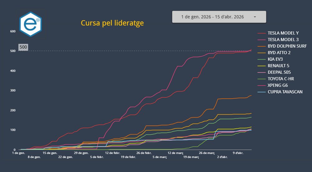 electricscat's tweet image. Com era d'esperar el #Model3 i el #ModelY han estat els dos primers models elèctrics en arribar a les 500 unitats venudes a Catalunya. L'any passat també van ser els primers però no van aconseguir vendre 500 unitats fins la primera setmana de juny.