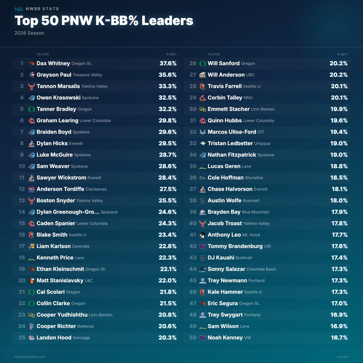 Northwest Baseball Stats tweet media