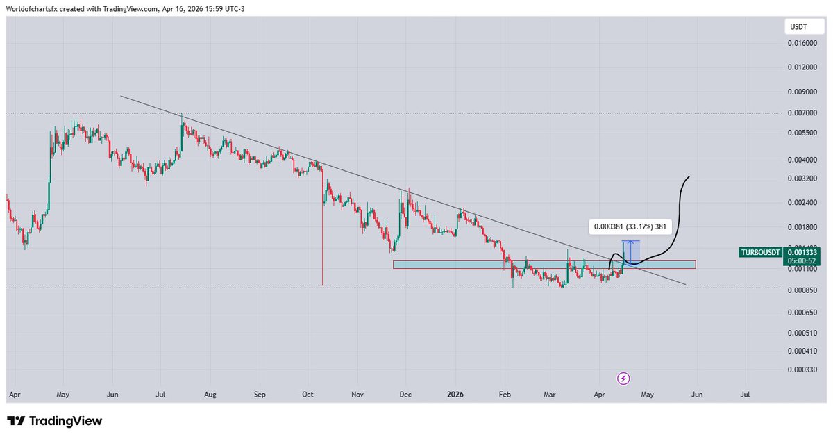 WorldOfCharts1's tweet image. $Turbo #Turbo Running in 30%+ Profit In Just 1 Day